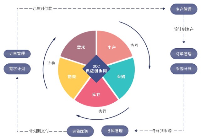 數商云SCM供應鏈系統方案服務亮點 智能生產與協同管理